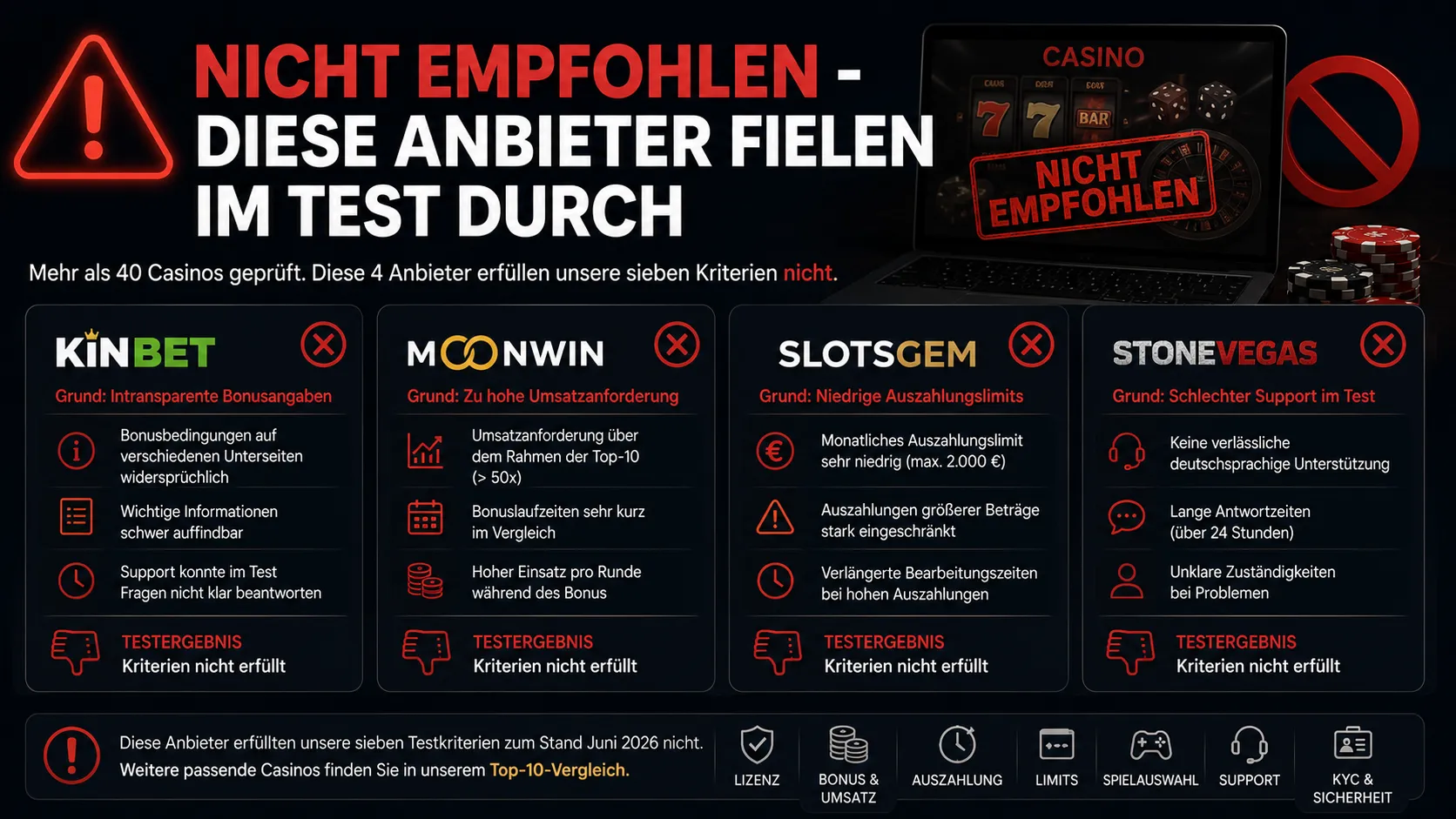 Nicht empfohlen - diese Anbieter fielen im Test durch